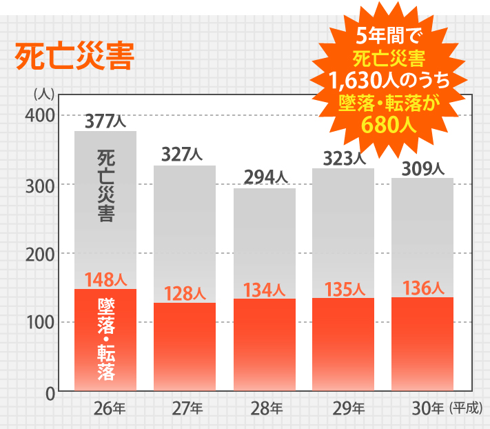 過去５年間の死亡災害に対する墜落・転落者数の割合