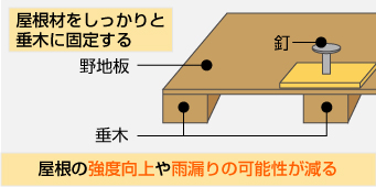 屋根材がしっかりと垂木に固定された場合