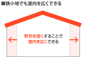 軒先を短くすることで室内を広くできる