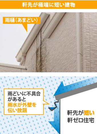 軒先が極端に短い建物の雨水の動き