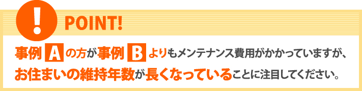 メンテナンスの費用が高くなっても維持年数が伸びていることに注目