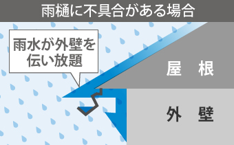 雨樋の不具合があると雨水が外壁を伝い放題