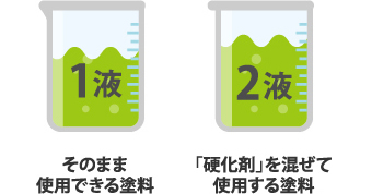 １液(そのまま使用できる塗料)　２液(「硬化剤」を混ぜて使用する塗料)