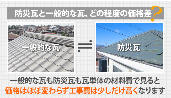 一般的な瓦も防災瓦も瓦単体の材料費で見ると、価格はほぼ変わらず工事費は少しだけ高くなります