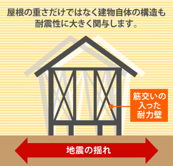 屋根の重さだけではなく建物自体の構造も耐震性に大きく関与します。