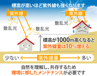 自然を理解し、共存するため環境に即したメンテナンスが必要です