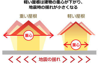 重心が低い軽量の屋根は地震に強い