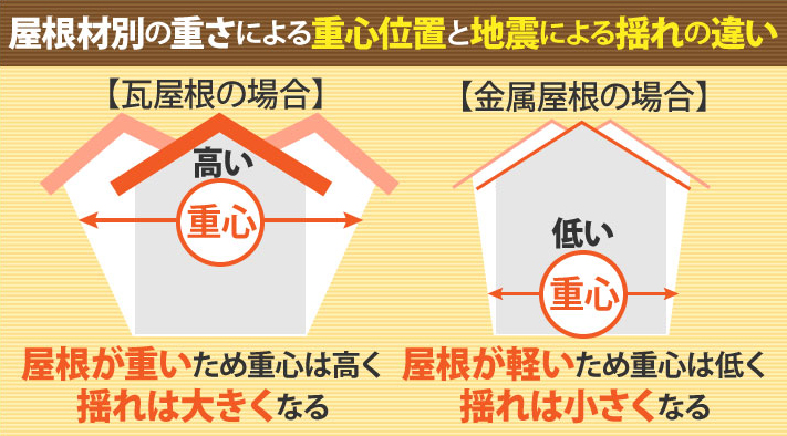 屋根材別の重さによる重心位置と地震による揺れの違い