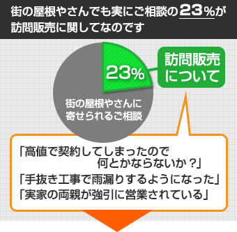 街の屋根やさんでも実にご相談の23％が訪問販売に関してなのです