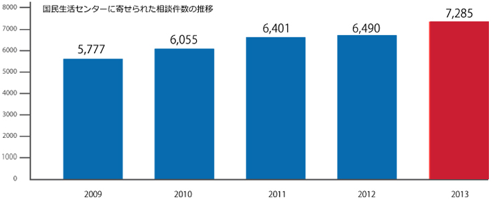 国民生活センターに寄せられた相談件数の推移グラフ