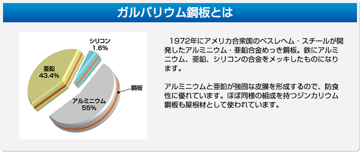 ガルバリウム銅板とは鉄・アルミニウム・亜鉛・シリコンの合金をメッキしたもので防食性に優れています