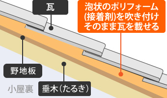 泡状のポリフォーム(接着剤)を吹き付けそのまま瓦を載せる工法