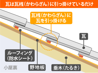 瓦は瓦桟（かわらざん）に引っ掛けているだけ