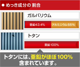 めっき成分の割合はトタンには、亜鉛がほぼ100%含まれています