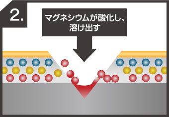 SGLの 犠牲防食と不動態皮膜の流れ2