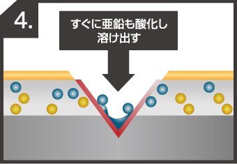 SGLの 犠牲防食と不動態皮膜の流れ4