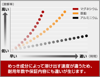 めっき成分によって溶け出す速度が違うため、耐用年数や保証内容にも違いが生じます。