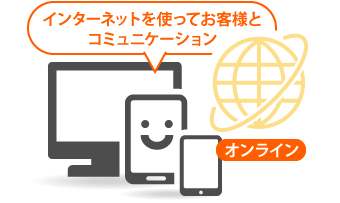 インターネットを使ってお客様とコミュニケーションが可能です。
