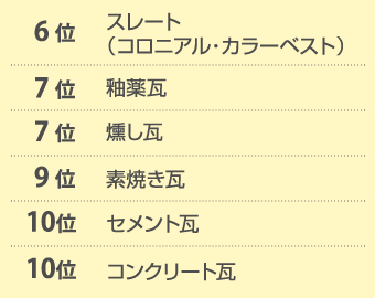 6位スレート、7位釉薬瓦・燻し瓦、9位素焼き瓦、10位セメント瓦・コンクリート瓦