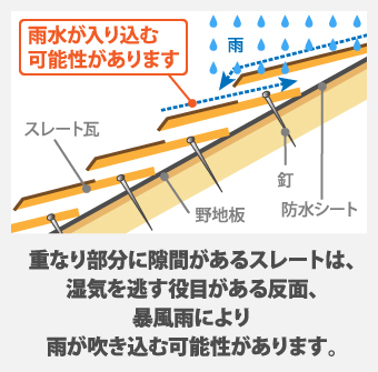 重なり部分に隙間があるスレートは、 湿気を逃す役目がある反面、 暴風雨により 雨が吹き込む可能性があります。