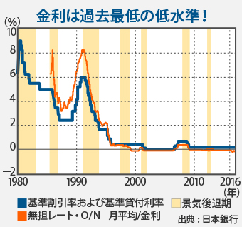 金利は過去最低の低水準