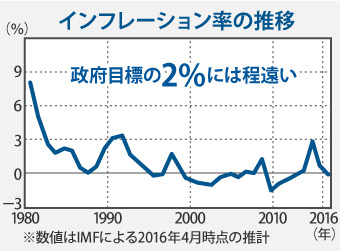 インフレーション率の推移