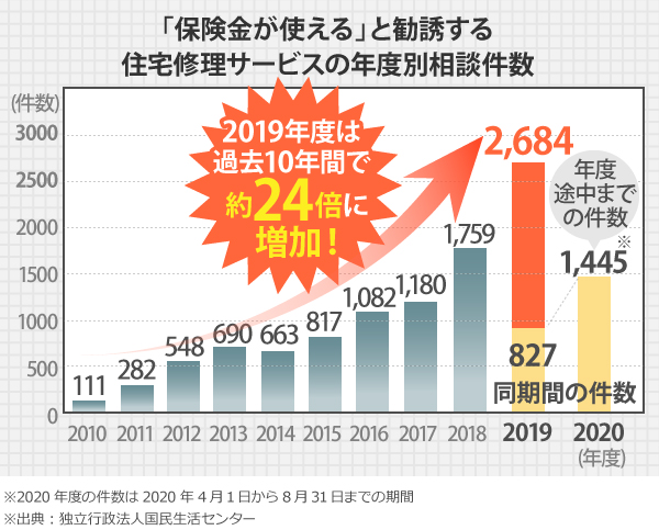 「保険金が使える」と勧誘する住宅修理サービスの年度別相談件数