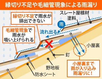 縁切り不足や毛細管現象による雨漏りの図