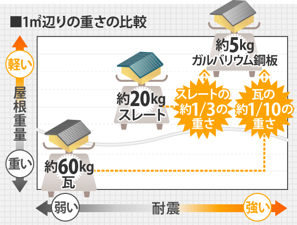 1㎡辺り約5kgのガルバリウム鋼板はスレートと比較すると約1/3の重さ、瓦と比較すると約1/10の重さで耐震性も強くなります