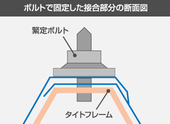 ボルトで固定した結合部分の断面図