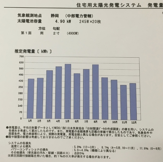 屋根の葺き替えとソーラーパネルの設置