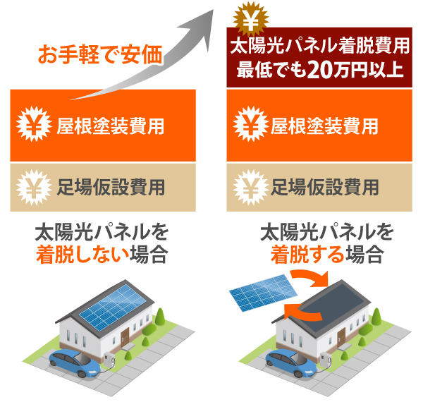 太陽光パネルを着脱する場合、最低でも20万円以上の着脱費用がかかる