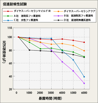 キセノンランプ式促進耐候試験で証明されたダイヤスーパーセランマイルドIRの光沢保持率