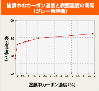 カーポン濃度と表面温度の関係