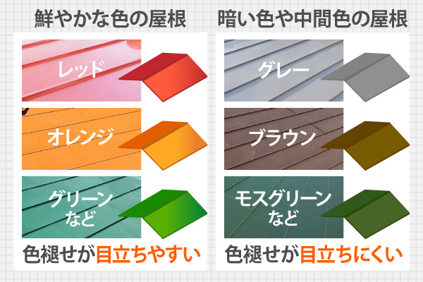 鮮やかな色の屋根は色褪せが目立ちやすく、暗い色や中間色の屋根は色褪せが目立ちにくい