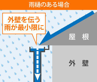 雨樋のある場合、外壁を伝う雨が最小限に