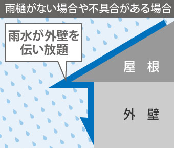 雨樋がない場合や不具合がある場合、雨水が外壁を伝い放題