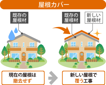 屋根カバーは、現在の屋根は撤去せずに新しい屋根で覆う工事のことです