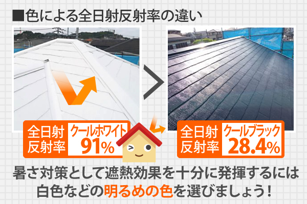 色による全日射反射率の違いは、クールホワイトで91％、クールブラックで28.4％になるため、暑さ対策として遮熱効果を十分に発揮するには白色などの明るめの色を選びましょう！