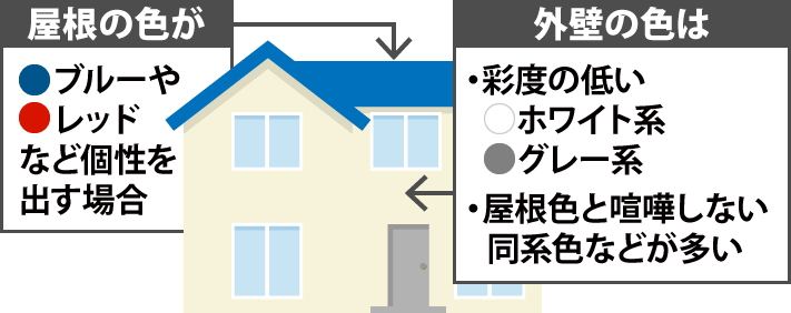 屋根の色がブルーやレッドなど個性を出す場合、外壁の色は彩度の低いホワイト系やグレー系か、屋根色と喧嘩しない同系色などが多い