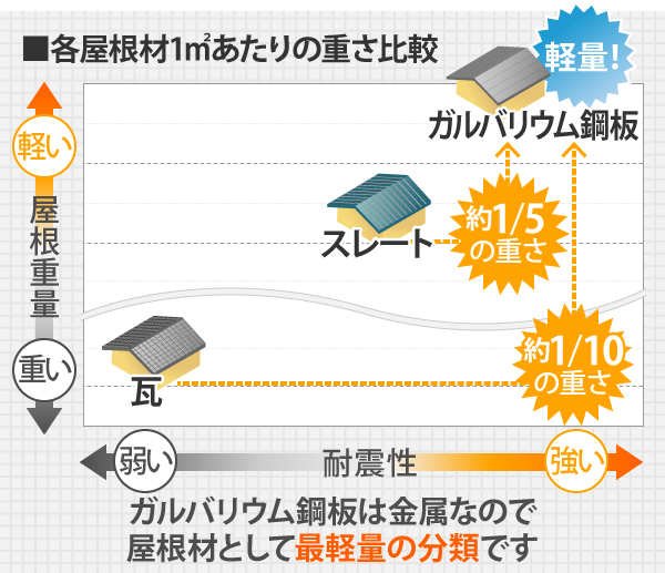 各屋根材1㎡あたりの重さを比較すると、金属素材でできているガルバリウム鋼板はスレート屋根の約1/5、瓦の約1/10の重さで、耐震性にも優れ屋根材として最軽量の分類です