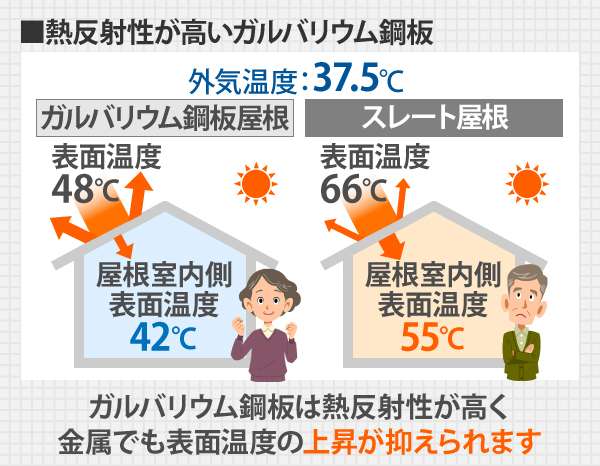 外気温度37.5℃の場合、スレート屋根は表面温度66℃、屋根室内側表面温度が55℃に対し、ガルバリウム鋼板屋根は表面温度が48℃、屋根室内側表面温度が42℃と、熱反射性が高く金属でも表面温度の上昇が抑えられます