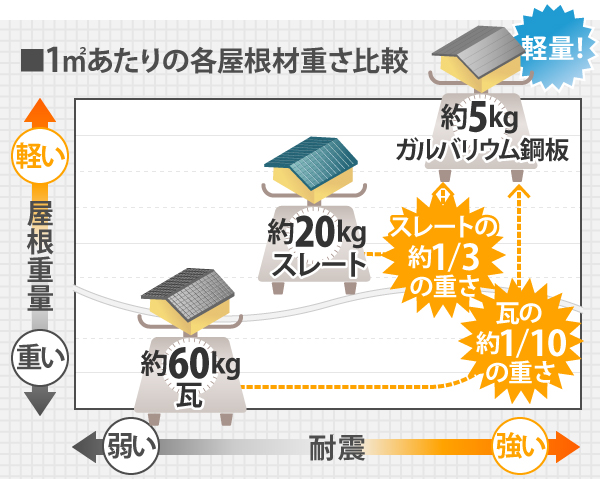 1㎡あたりの各屋根材重さ比較は、瓦屋根が約60kg、スレート屋根が約20kgに対しガルバリウム鋼板は約5kgと、スレートの約1/3、瓦の1/10の重さと軽量で耐震に強い素材です