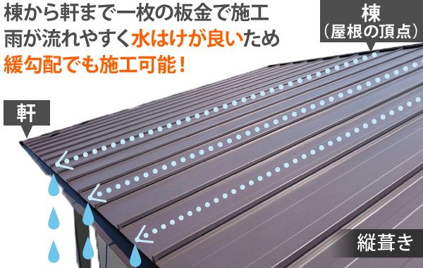 縦葺きであれば棟から軒まで一枚の板金で施工するため、雨が流れやすく水はけが良く緩勾配でも施工可能！