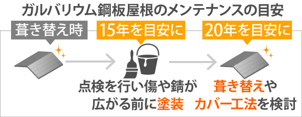 ガルバリウム鋼板屋根のメンテナンスの目安