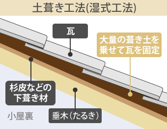 土葺き工法（湿式工法）とは、大量の葺き土を乗せて瓦を固定する