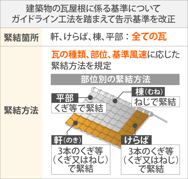 ガイドライン工法の告知基準として、軒はねじで緊結、ケラバは3本のくぎ等（くぎ又はねじ）で緊結、棟はねじで緊結、平部はくぎ等で緊結など、瓦の種類、部位、基準風速に応じた緊結方法を規定している