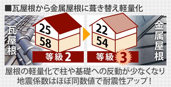 瓦屋根から金属屋根に葺き替え軽量化を行えば、柱や基礎への反動が少なくなり地震計数はほぼ同数地で耐震性アップ！