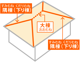 大棟、隅棟（下り棟）のイラスト図解