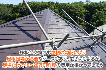 棟板金交換でも屋根の勾配により屋根足場が必要なケースもあり、広さにもよるが足場だけで10〜20万円程度の費用が掛かってしまう